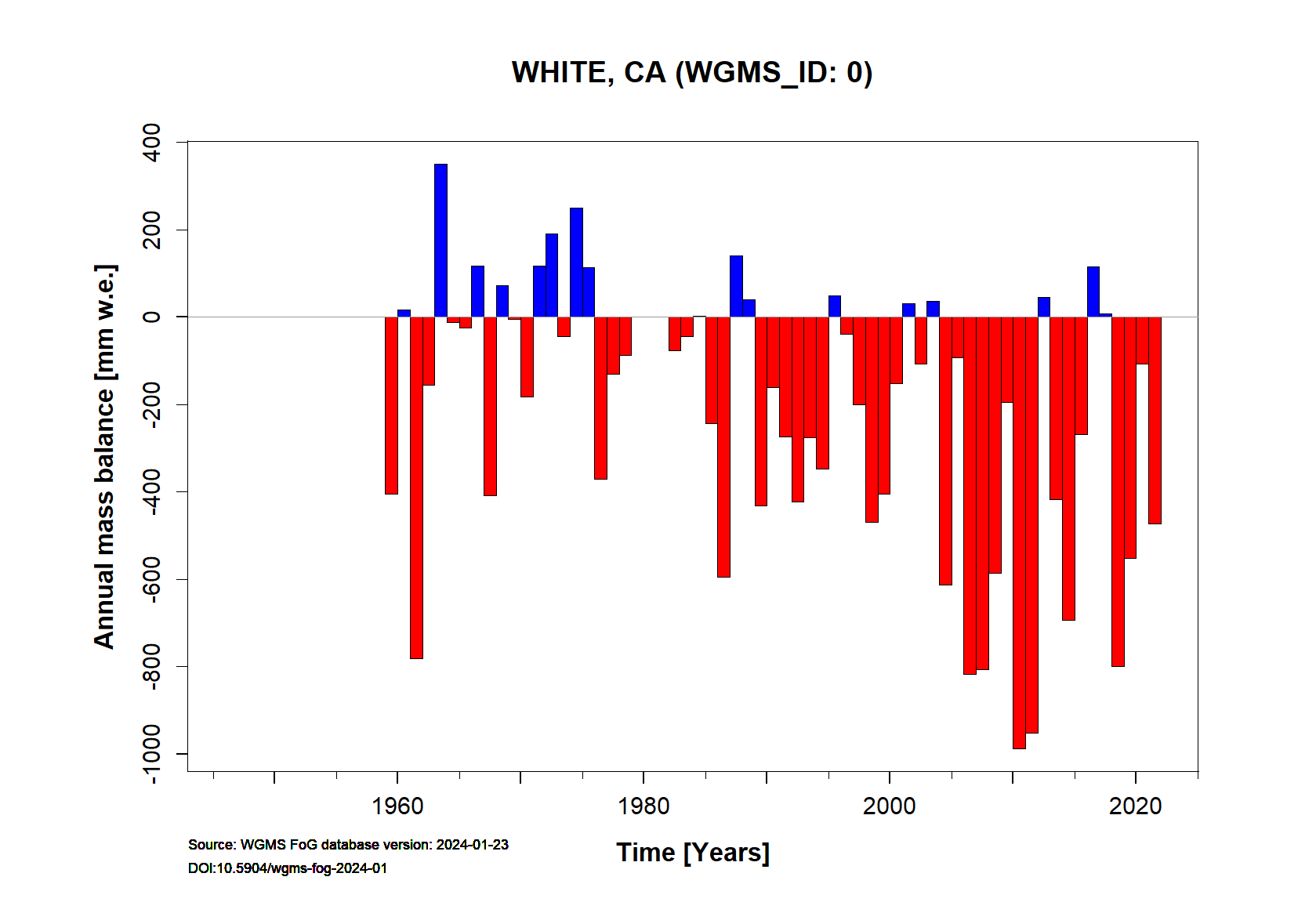 White Annual Mass Balance (WGMS, 2016)