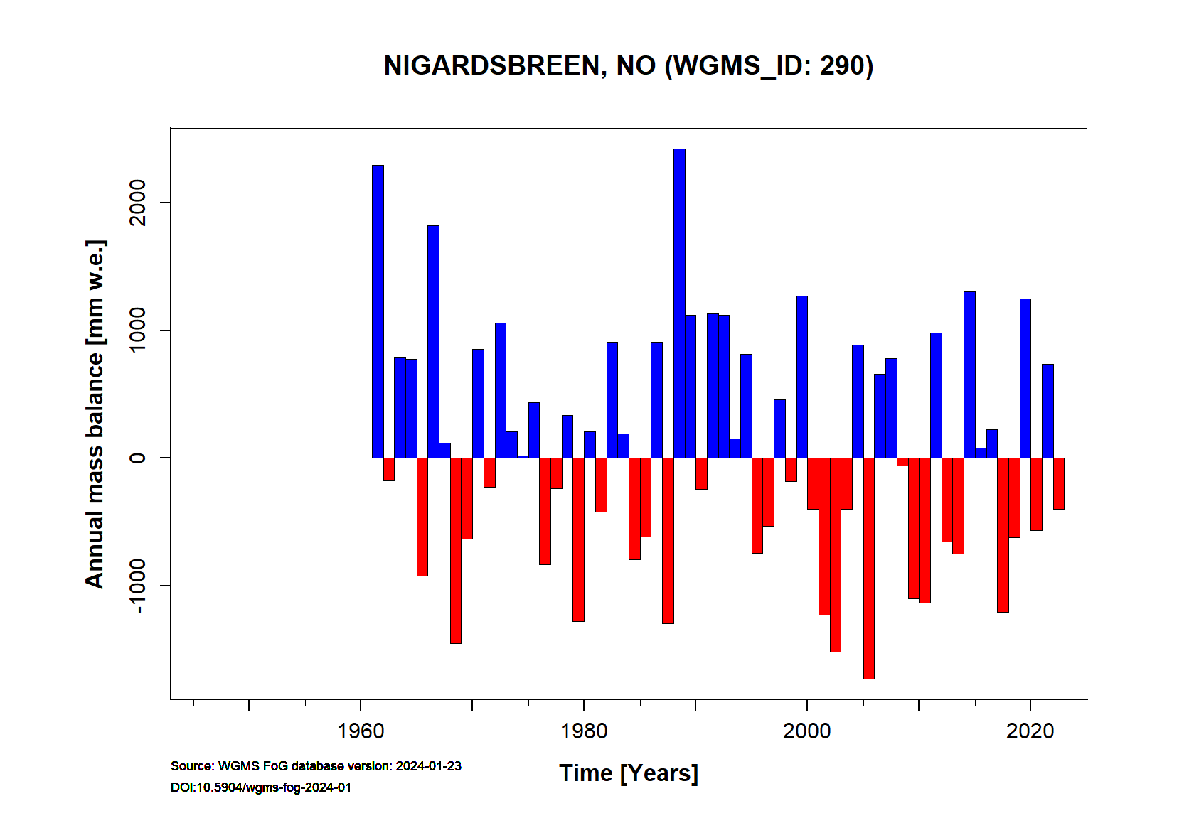 Nigardsbreen Annual Mass Balance (WGMS, 2016)