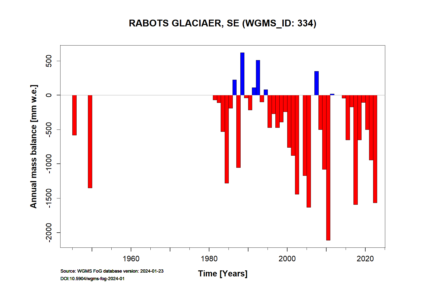 Rabots glaciär Annual Mass Balance (WGMS, 2018)