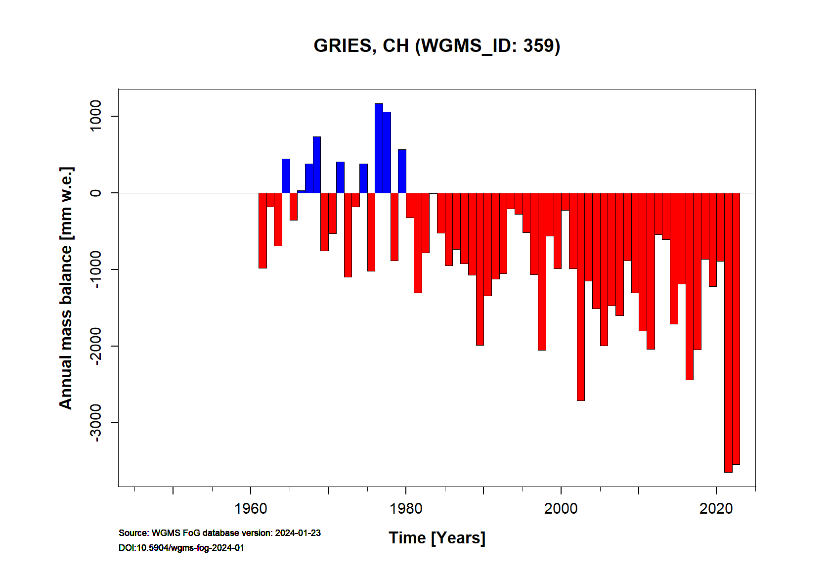 Gries glacier Annual Mass Balance (WGMS, 2015)