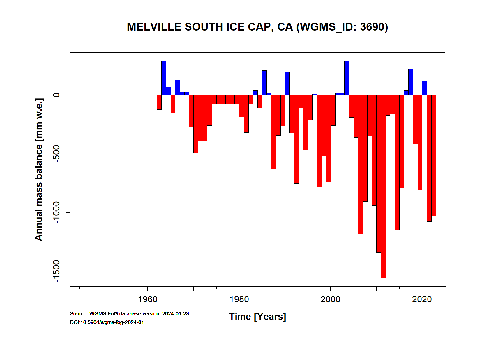 Melville South Ice Cap Annual Mass Balance (WGMS, 2016)