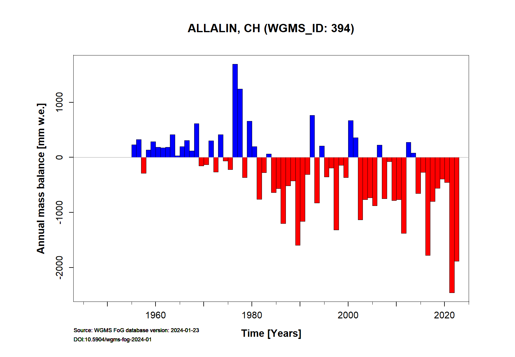 Allalin glacier Annual Mass Balance (WGMS, 2017)