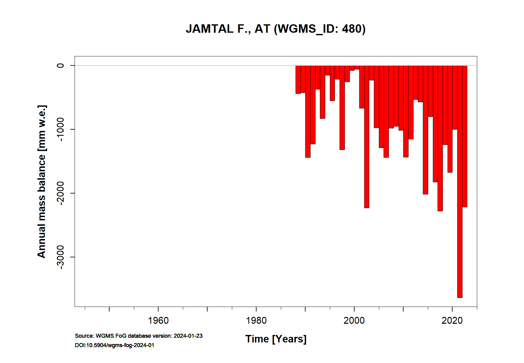 Jamtalferner Annual Mass Balance (WGMS, 2021)
