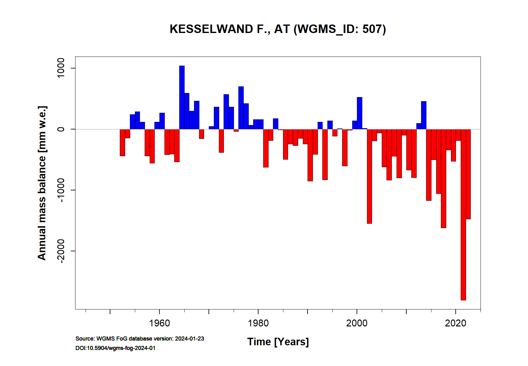 Kesselwandferner Annual Mass Balance (WGMS, 2016)