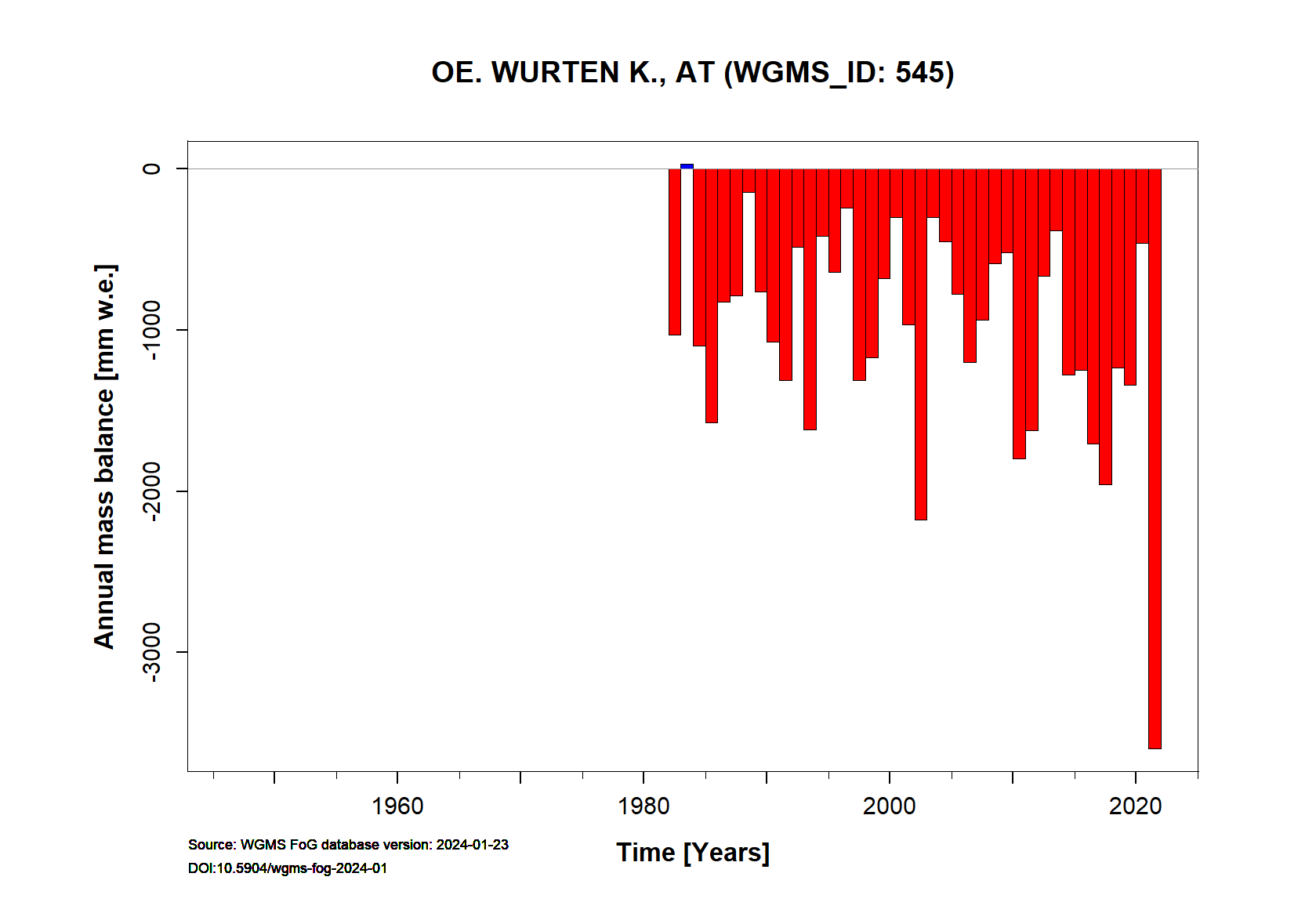 Wurtenkees Annual Mass Balance (WGMS, 2016)