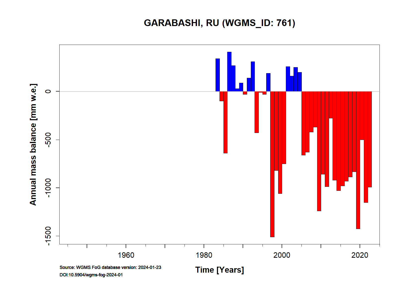 Garabashi glacier Annual Mass Balance (WGMS, 2018)