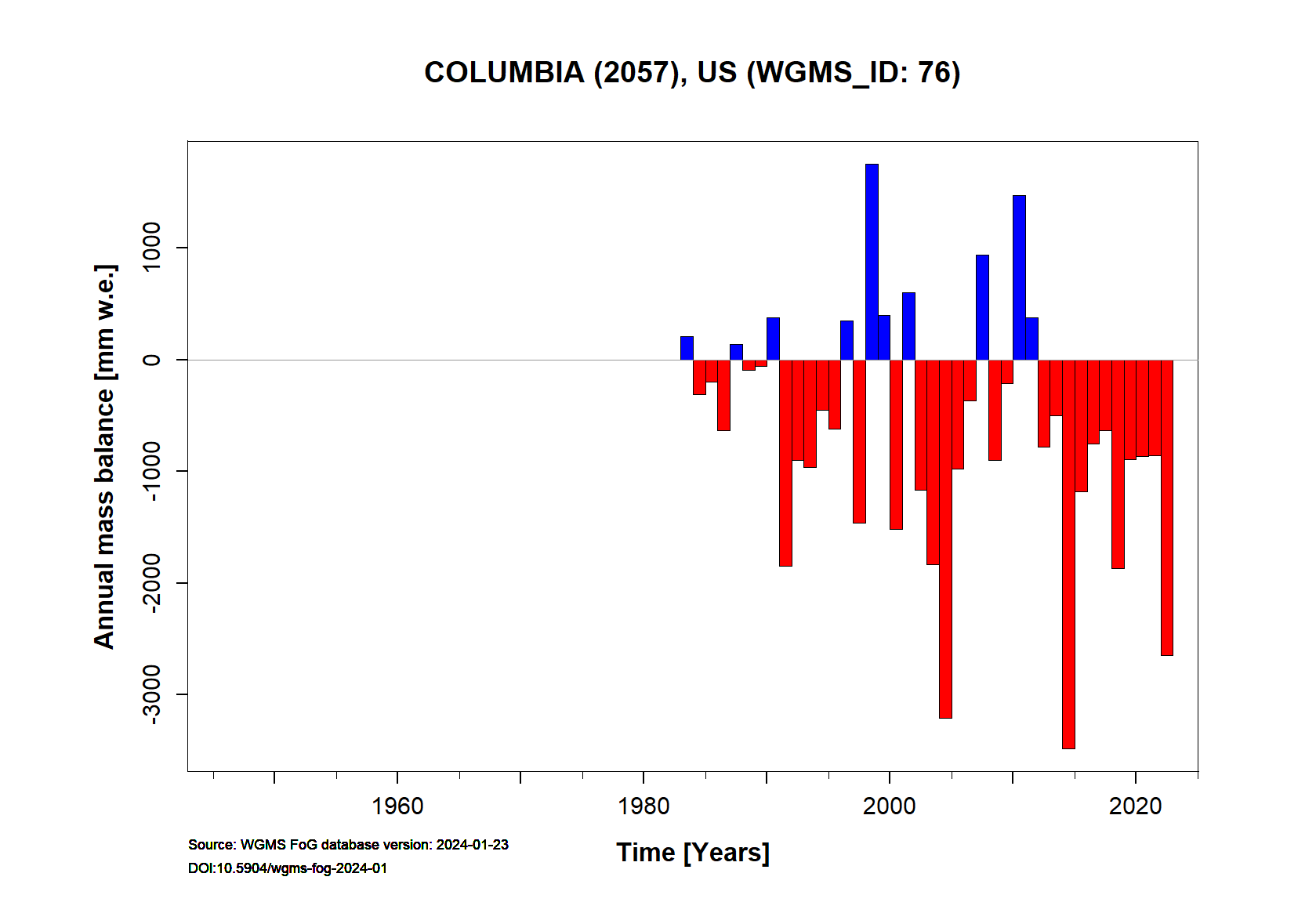 Columbia (2057) Annual Mass Balance (WGMS, 2017)