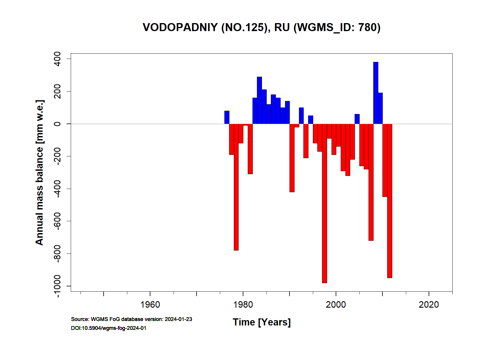 Vovopadniy (No. 125) glacier Annual Mass Balance (WGMS, 2016)