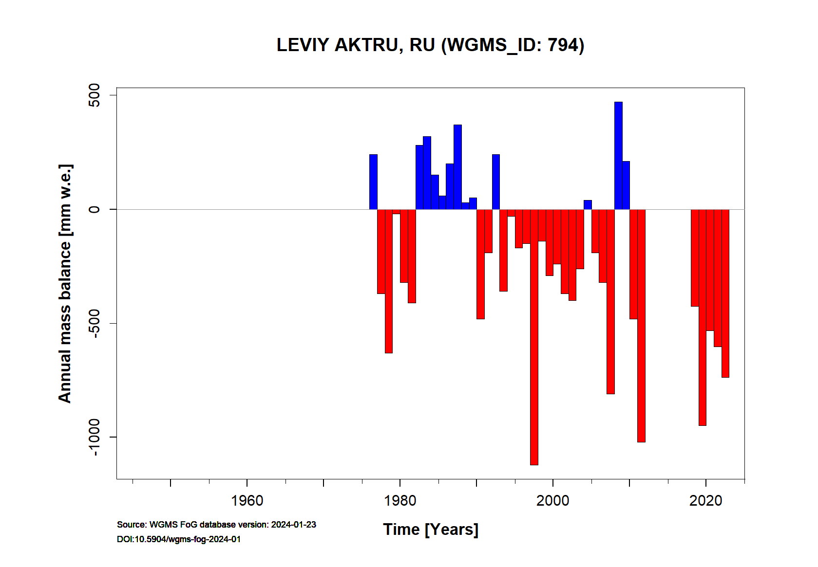 Leviy Aktru glacier Annual Mass Balance (WGMS, 2016)