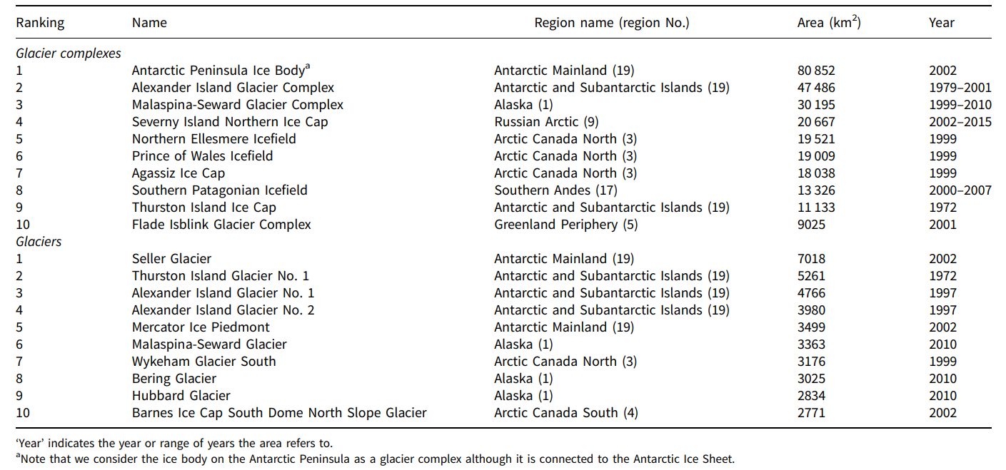 Table 1 | The world’s ten largest glacier complexes and glaciers, excluding the two ice sheets but including glaciers in their periphery as well as the glaciers on the Antarctic Peninsula. From Windnagel et al. (2022)