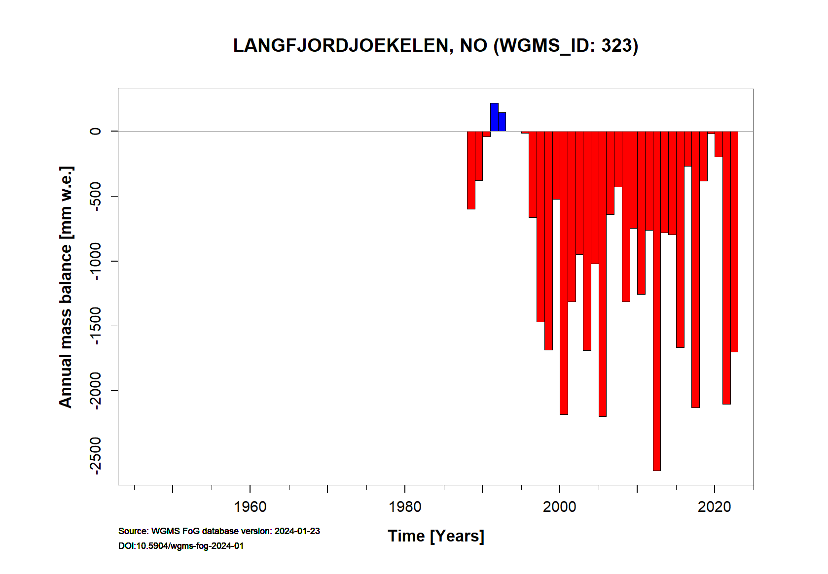 Langfjordjoekelen Annual Mass Balance