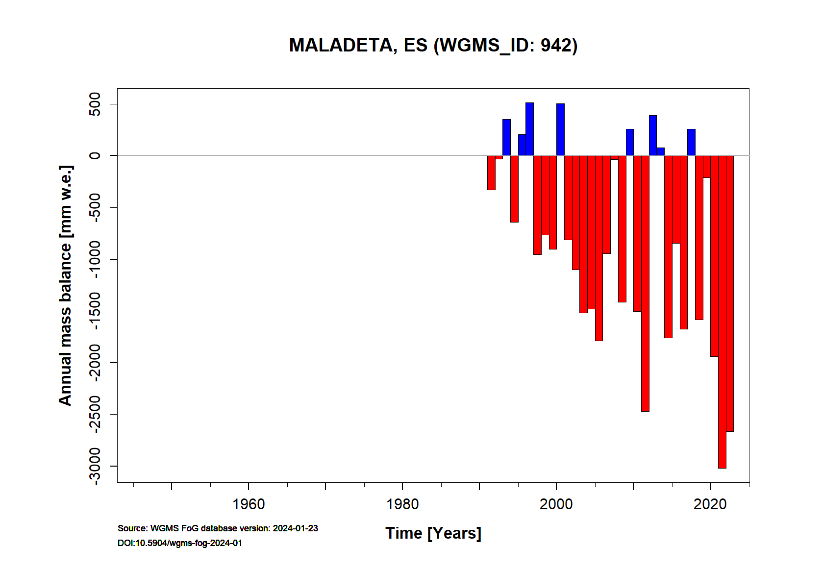 Maladeta glacier Annual Mass Balance (WGMS)